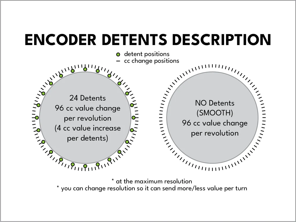 Image d'explication de la détente d'encodeur